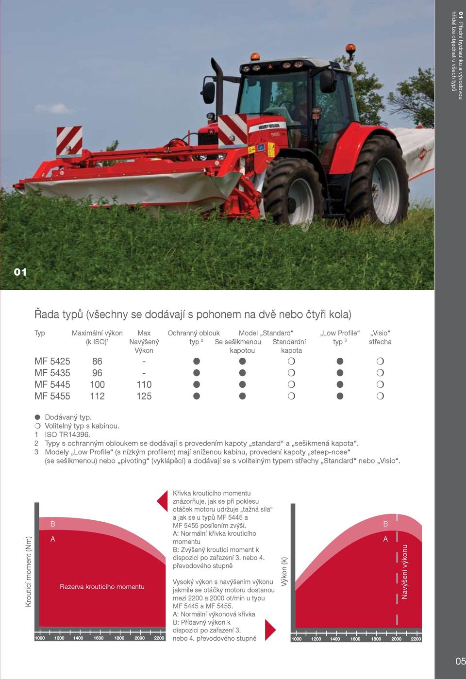 Dodávaný typ. m Volitelný typ s kabinou. 1 ISO TR14396. 2 Typy s ochranným obloukem se dodávají s provedením kapoty standard a sešikmená kapota.