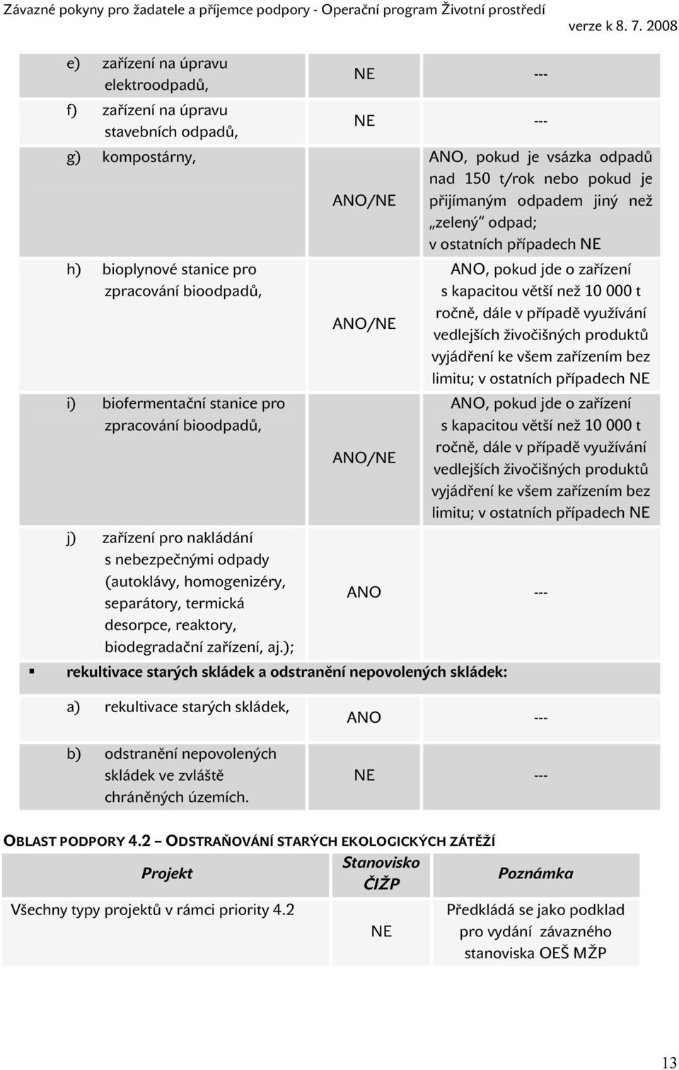 ); ANO/NE ANO/NE ANO/NE ANO, pokud je vsázka odpadů nad 150 t/rok nebo pokud je přijímaným odpadem jiný než zelený odpad; v ostatních případech NE ANO, pokud jde o zařízení s kapacitou větší než 10