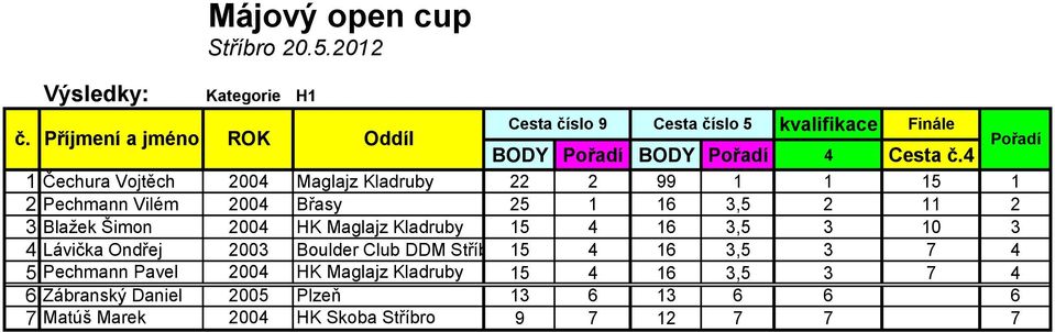 2004 HK Maglajz Kladruby 15 4 16 3,5 3 10 3 4 Lávička Ondřej 2003 Boulder Club DDM Stříbro 15 4 16 3,5 3 7 4 5 Pechmann