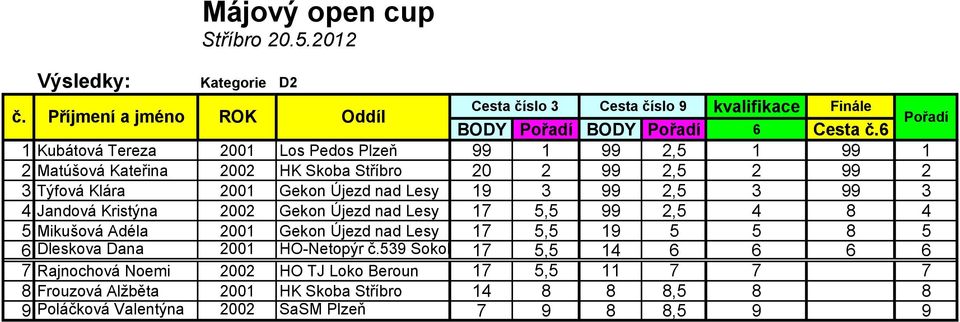 19 3 99 2,5 3 99 3 4 Jandová Kristýna 2002 Gekon Újezd nad Lesy 17 5,5 99 2,5 4 8 4 5 Mikušová Adéla 2001 Gekon Újezd nad Lesy 17 5,5 19 5 5 8 5 6 Dleskova Dana