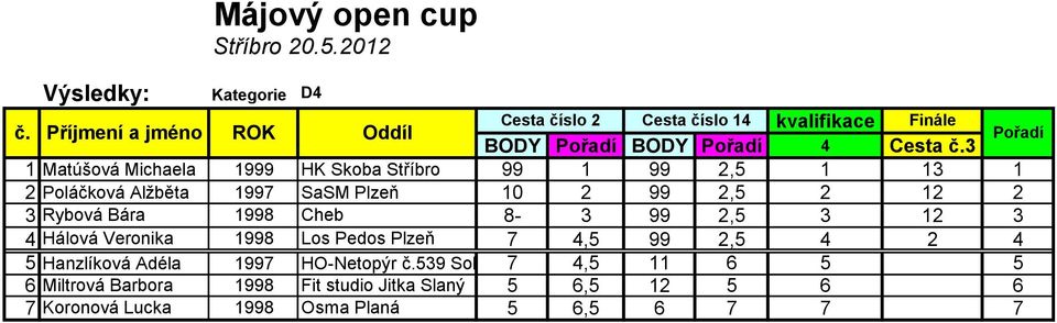 Rybová Bára 1998 Cheb 8-3 99 2,5 3 12 3 4 Hálová Veronika 1998 Los Pedos Plzeň 7 4,5 99 2,5 4 2 4 5 Hanzlíková Adéla 1997