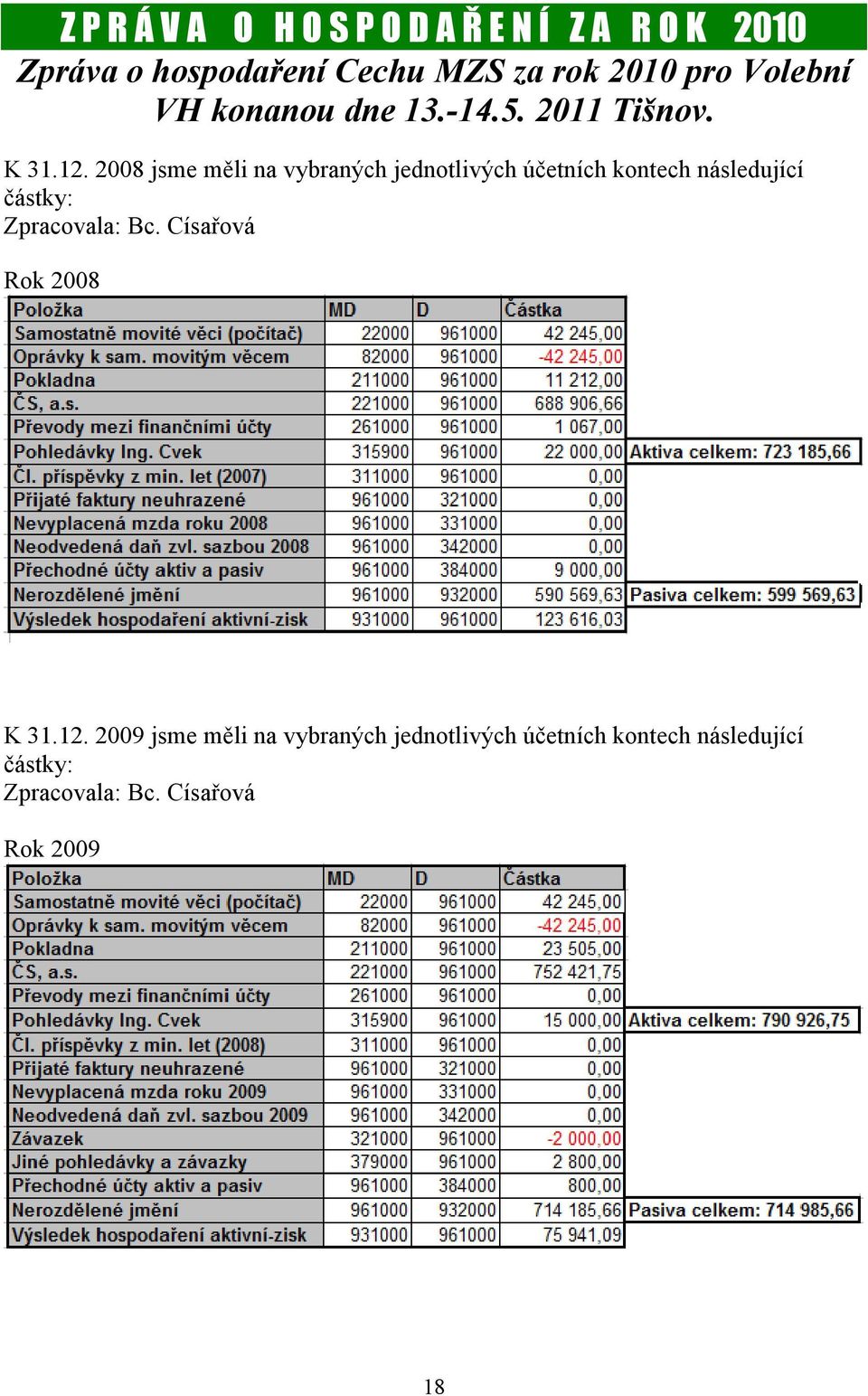 2008 jsme měli na vybraných jednotlivých účetních kontech následující částky: Zpracovala: Bc.