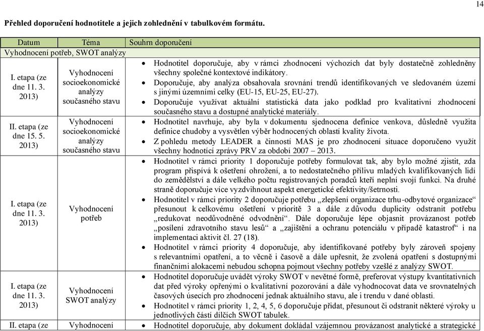 I. etapa (ze socioekonomické Doporučuje, aby analýza obsahovala srovnání trendů identifikovaných ve sledovaném území dne 11. 3. analýzy s jinými územními celky (EU-15, EU-25, EU-27).