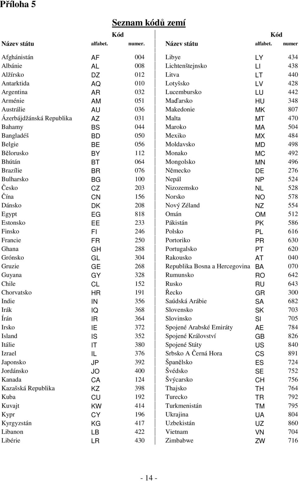 numer Afghánistán AF 004 Libye LY 434 Albánie AL 008 Lichtenštejnsko LI 438 Alžírsko DZ 012 Litva LT 440 Antarktida AQ 010 Lotyšsko LV 428 Argentina AR 032 Lucembursko LU 442 Arménie AM 051 Maďarsko