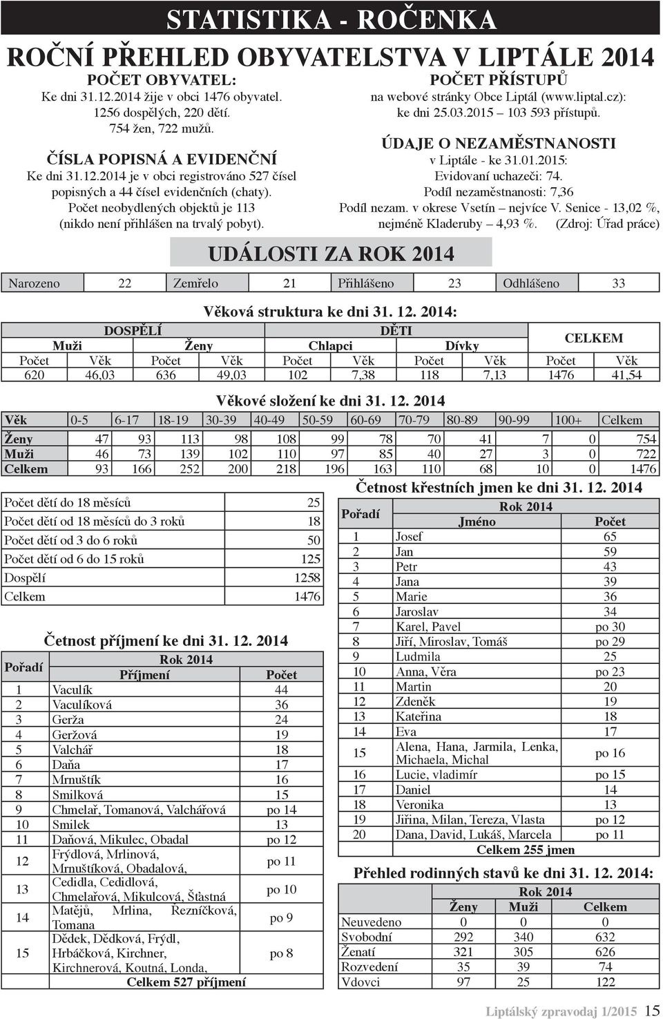 UDÁLOSTI ZA ROK 2014 POČET PŘÍSTUPŮ na webové stránky Obce Liptál (www.liptal.cz): ke dni 25.03.2015 103 593 přístupů. ÚDAJE O NEZAMĚSTNANOSTI v Liptále - ke 31.01.2015: Evidovaní uchazeči: 74.