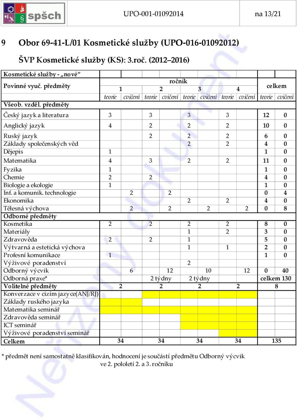 ekologie 1 1 0 2 2 0 4 Ekonomika 2 2 4 0 Kosmetika 2 2 2 2 8 0 Materiály 1 2 3 0 Zdravověda 2 2 1 5 0 Výtvarná a estetická výchova 1 1 2 0 Profesní komunikace 1 1 0 Výživové poradenství 2 Odborný