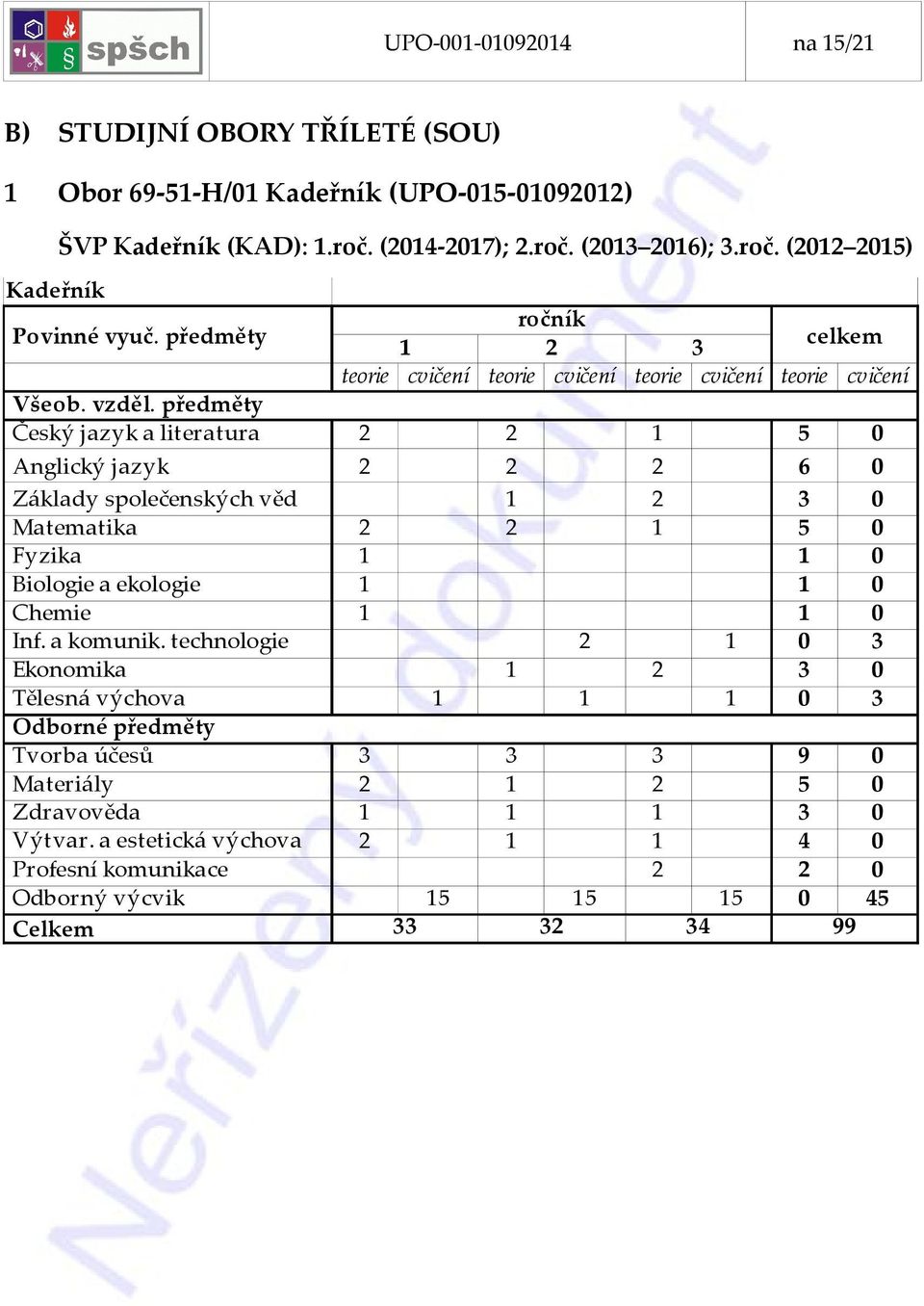 společenských věd 1 2 3 0 Matematika 2 2 1 5 0 Fyzika 1 1 0 Biologie a ekologie 1 1 0 Chemie 1 1 0 2 1 0 3 Ekonomika 1 2 3 0 Tělesná výchova 1 1 1 0 3 Tvorba