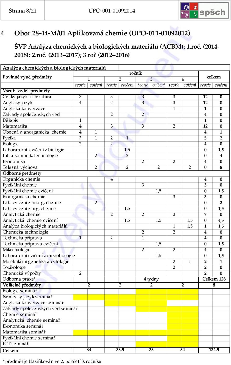 anorganická chemie 4 1 4 1 Fyzika 3 1 2 1 5 2 Biologie 2 2 4 0 Laboratorní cvičení z biologie 2 2 0 4 Ekonomika 2 2 4 0 Organická chemie 4 4 0 Fyzikální chemie 3 3 0 Fyzikální chemie cvičení