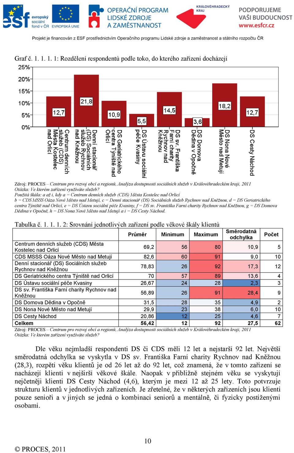 Geriatrického centra Týniště nad Orlicí, e = DS Ústavu sociální péče Kvasiny, f = DS sv.