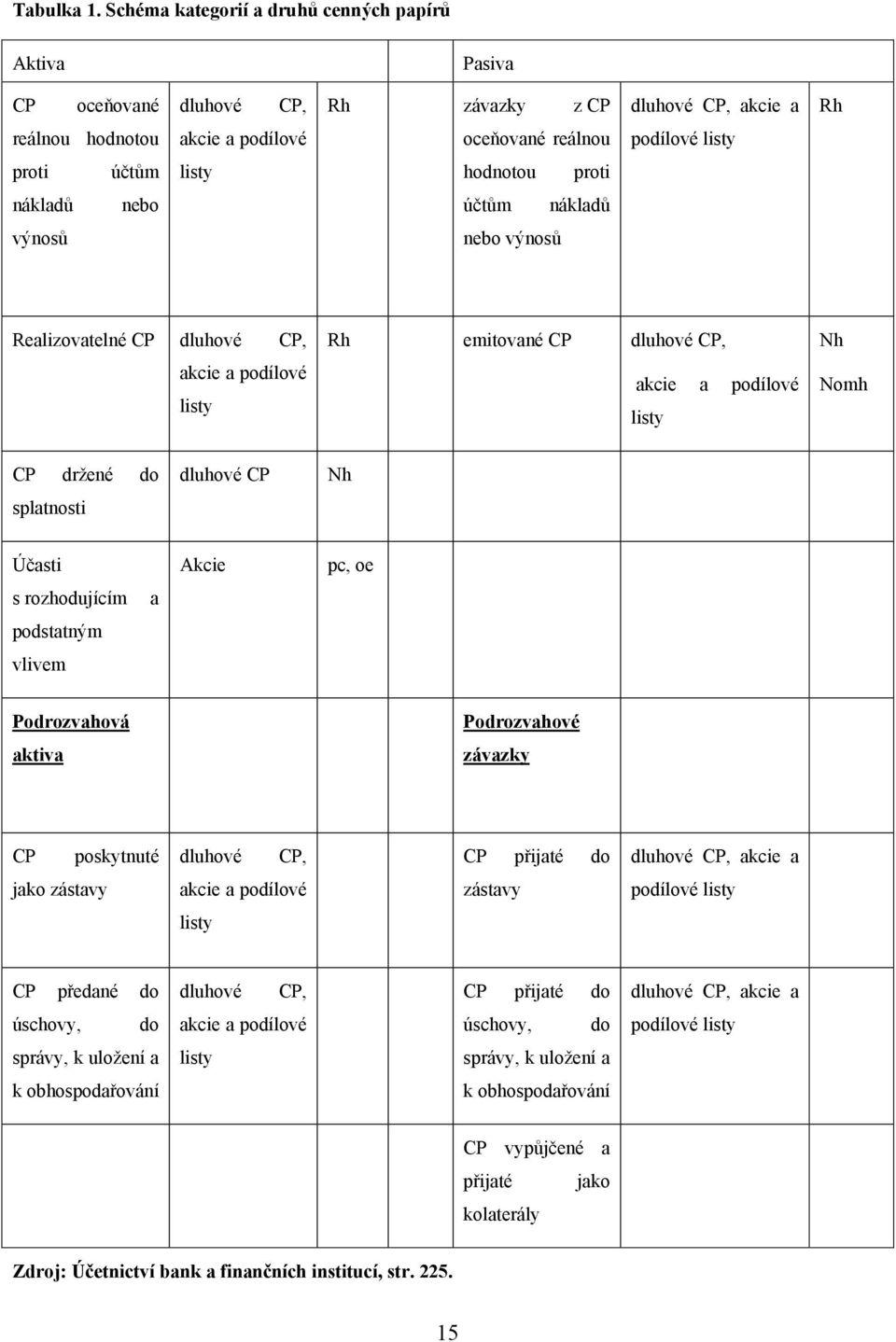 listy hodnotou proti nákladů nebo účtům nákladů výnosů nebo výnosů Realizovatelné CP dluhové CP, akcie a podílové listy Rh emitované CP dluhové CP, akcie a podílové listy Nh Nomh CP drţené do