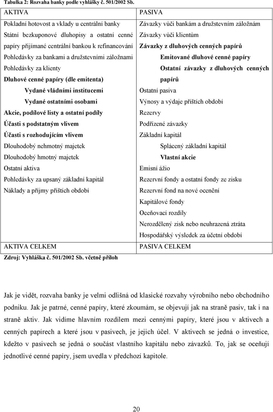 Pohledávky za klienty Dluhové cenné papíry (dle emitenta) Vydané vládními institucemi Vydané ostatními osobami Akcie, podílové listy a ostatní podíly Účasti s podstatným vlivem Účasti s rozhodujícím