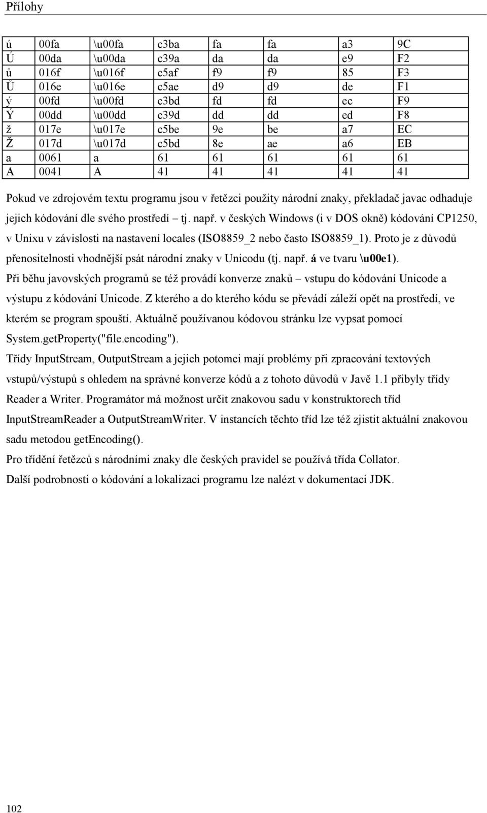 kódování dle svého prostředí tj. např. v českých Windows (i v DOS okně) kódování CP1250, v Unixu v závislosti na nastavení locales (ISO8859_2 nebo často ISO8859_1).