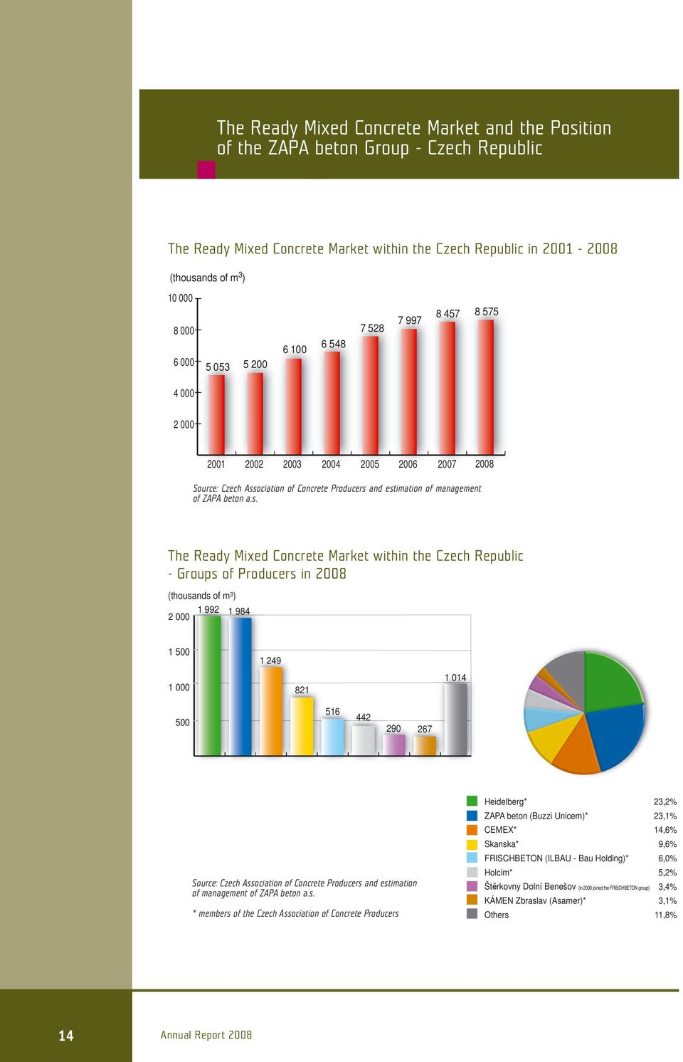 ociation of Concrete Producers 