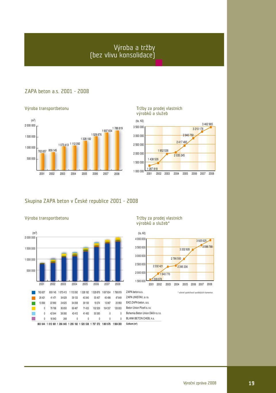 2001-2008 Výroba transportbetonu (m 3 ) 2 000 000 1 500 000 1 000 000 500 000 1 073 413 1 112 092 763 657 809 145 1 788 819 1 697 654 1 529 876 1 328 182 2001 2002 2003 2004 2005 2006 2007 2008 Tržby