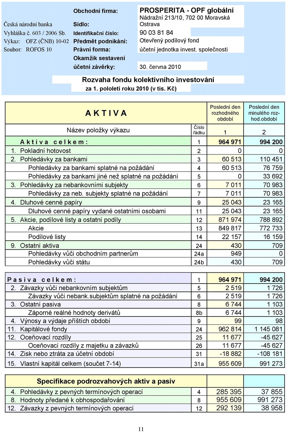 společnosti Okamžik sestavení účetní závěrky: 30. června 2010 Rozvaha fondu kolektivního investování za 1. pololetí roku 2010 (v tis.