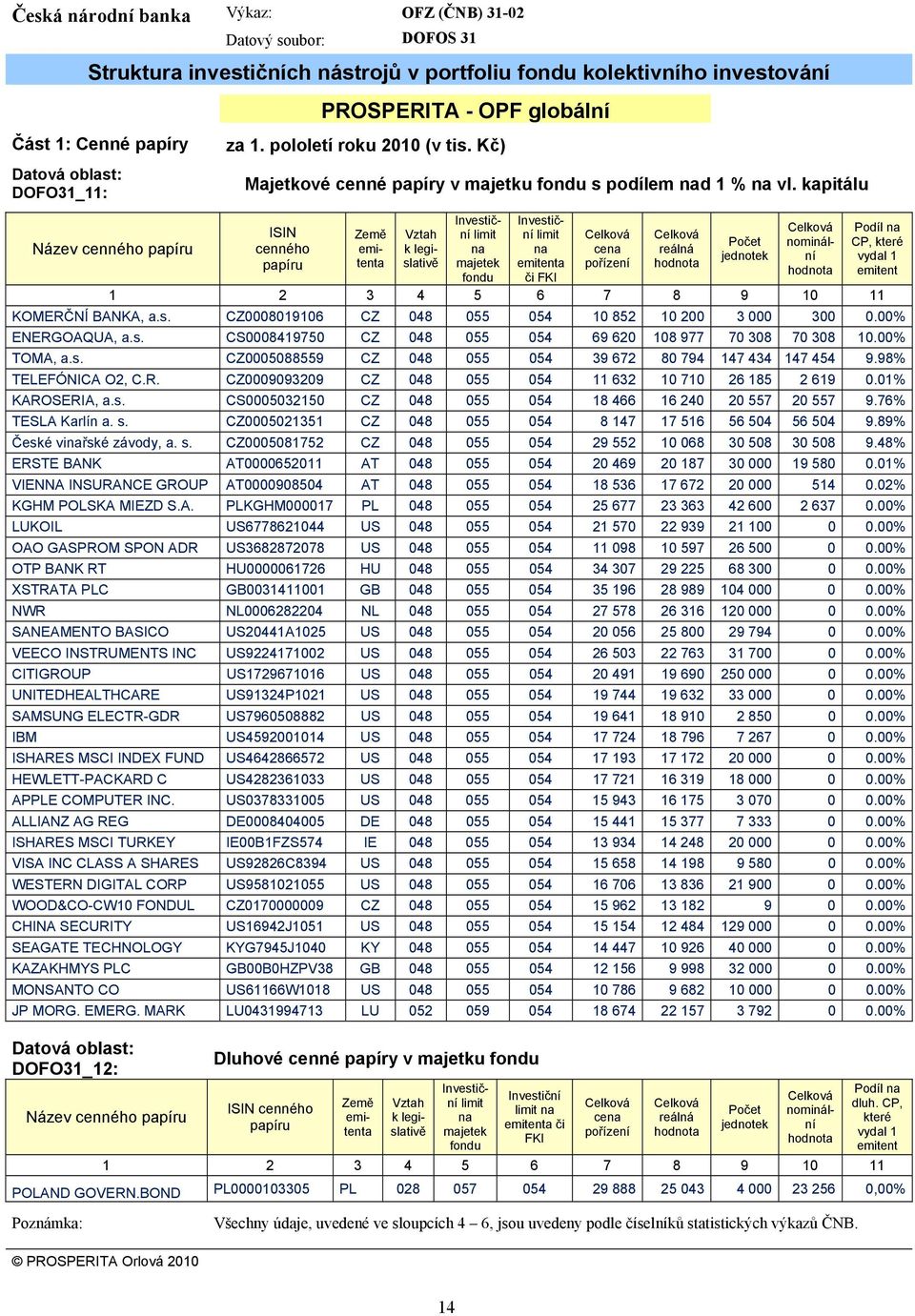kapitálu Investiční limit ní limit Celková Celková Investič- ISIN Celková Podíl na Země Vztah Počet nominální vydal 1 CP, které Název cenného papíru cenného emitentslativě majetek emitenta pořízení
