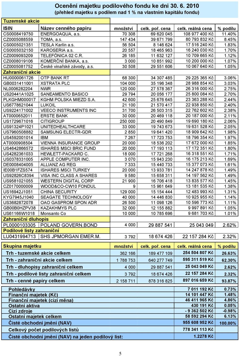 83% CS0005032150 KAROSERIA a.s. 20 557 18 465 963 16 240 030 Kč 1.70% CZ0009093209 TELEFÓNICA 02 C.R. 26 185 11 632 127 10 709 665 Kč 1.12% CZ0008019106 KOMERČNÍ BANKA, a.s. 3 000 10 851 992 10 200 000 Kč 1.