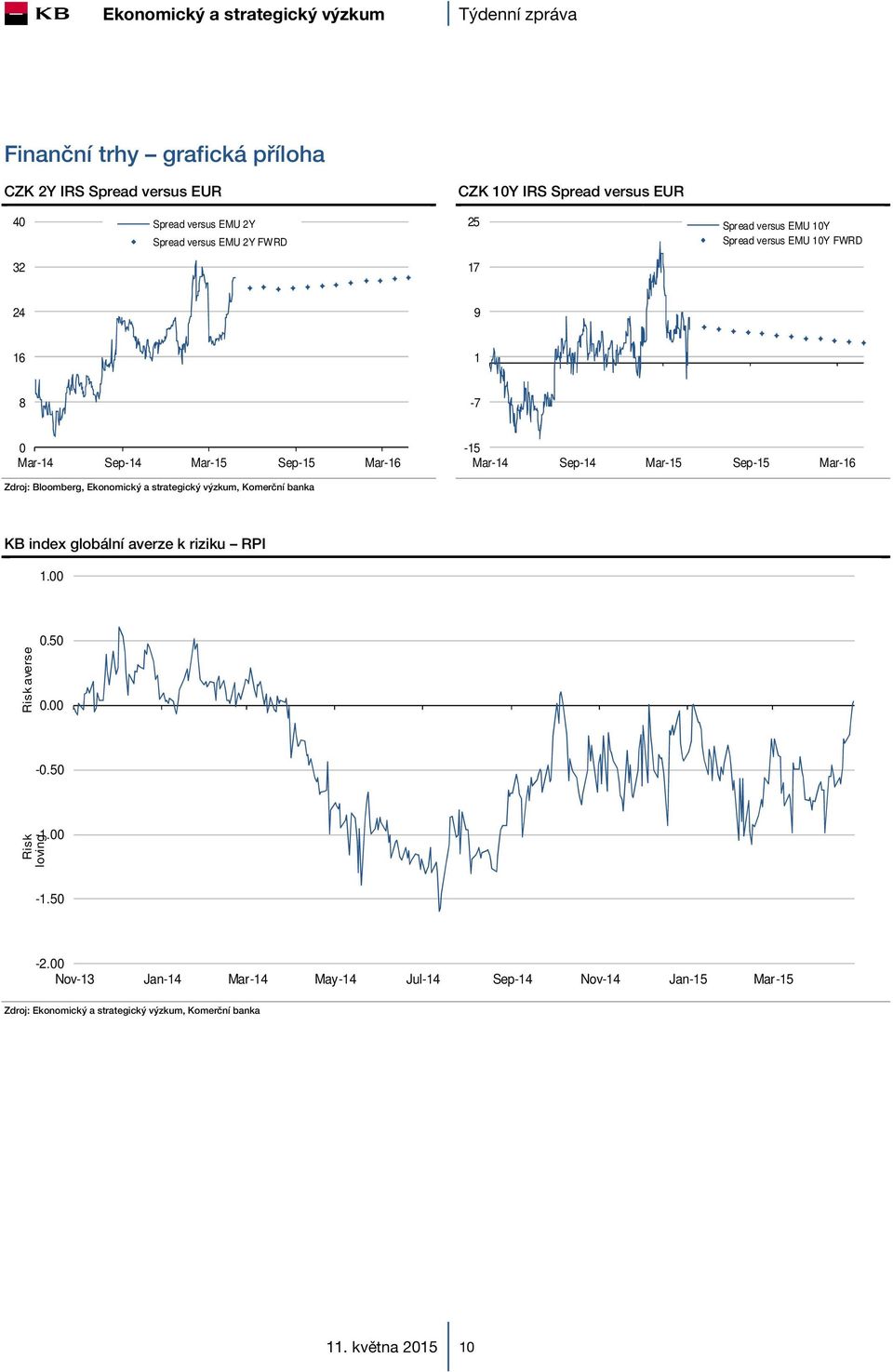 Sep-14 Mar-15 Sep-15 Mar-16 KB index globální averze k riziku RPI 1.00 Risk averse 0.50 0.00-0.50 Risk loving -1.00-1.50-2.