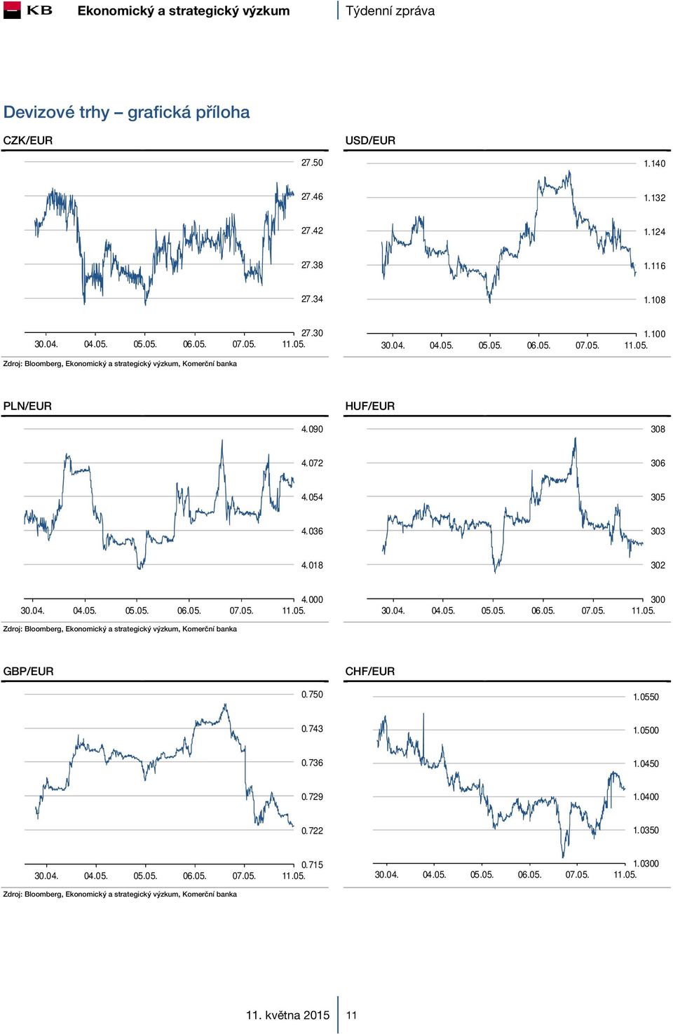 04. 04.05. 05.05. 06.05. 07.05. 300 GBP/EUR CHF/EUR 0.750 1.0550 0.743 1.0500 0.736 1.0450 0.729 1.0400 0.722 1.0350 30.04. 04.05. 05.05. 06.05. 07.05. 0.715 30.