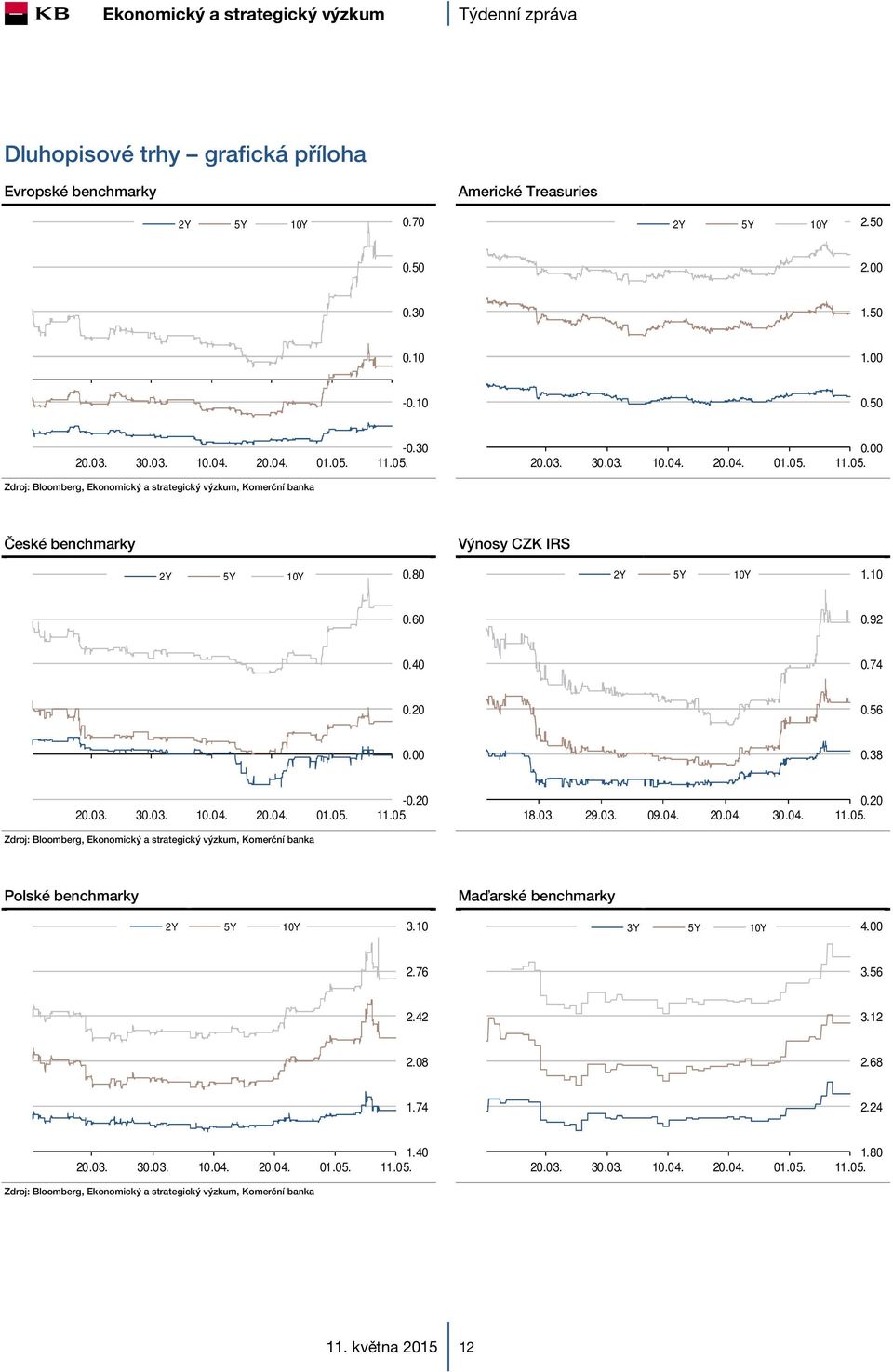 74 0.20 0.56 0.00 0.38 20.03. 30.03. 10.04. 20.04. 01.05. -0.20 18.03. 29.03. 09.04. 20.04. 30.04. 0.20 Polské benchmarky Maďarské benchmarky 2Y 5Y 10Y 3.