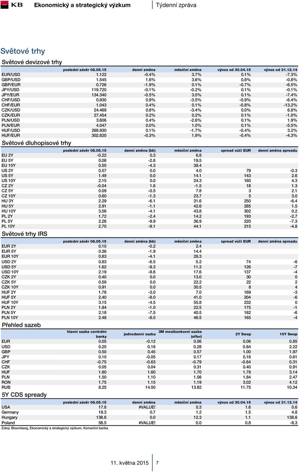 469 0.6% -3.4% 0.0% 6.8% CZK/EUR 27.454 0.2% 0.2% 0.1% -1.0% PLN/USD 3.606 0.4% -2.6% 0.1% 1.9% PLN/EUR 4.047 0.0% 1.0% 0.1% -5.5% HUF/USD 269.930 0.1% -1.7% -0.4% 3.2% HUF/EUR 302.820-0.3% 1.9% -0.