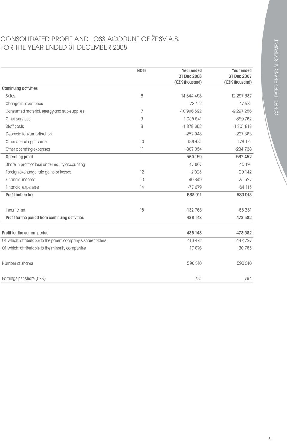 363 Other operating income 10 138 481 179 121 Other operating expenses 11-307 054-284 738 Operating profit 560 159 562 452 Share in profit or loss under equity accounting 47 607 45 191 Foreign