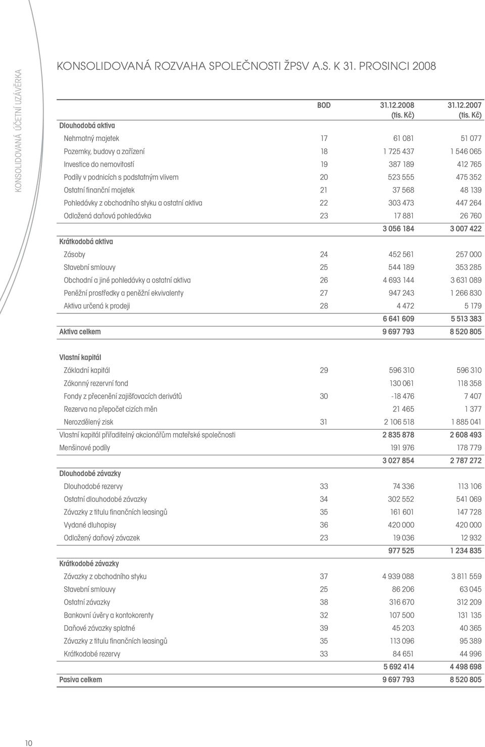 2007 Dlouhodobá aktiva Nehmotný majetek 17 61 081 51 077 Pozemky, budovy a zařízení 18 1 725 437 1 546 065 Investice do nemovitostí 19 387 189 412 765 Podíly v podnicích s podstatným vlivem 20 523