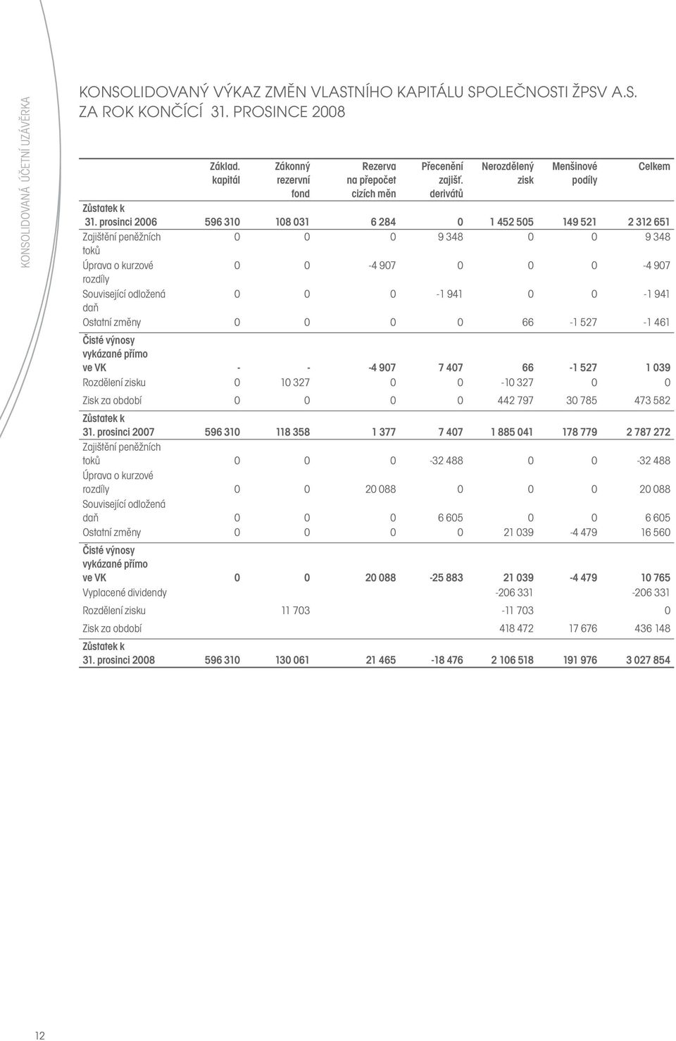 prosinci 2006 596 310 108 031 6 284 0 1 452 505 149 521 2 312 651 Zajištění peněžních 0 0 0 9 348 0 0 9 348 toků Úprava o kurzové 0 0-4 907 0 0 0-4 907 rozdíly Související odložená 0 0 0-1 941 0 0-1