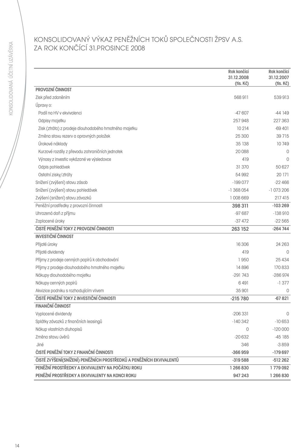 2007 PROVOZNÍ ČINNOST Zisk před zdaněním 568 911 539 913 Úpravy o: Podíl na HV v ekvivalenci -47 607-44 149 Odpisy majetku 257 948 227 363 Zisk (ztráta) z prodeje dlouhodobého hmotného majetku 10