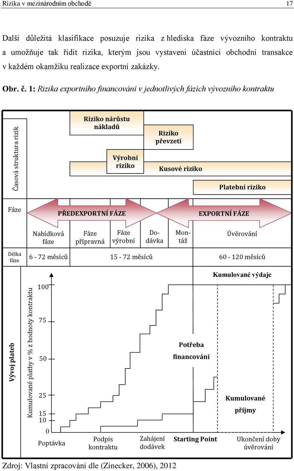 1: Rizika exportního financování v jednotlivých fázích vývozního kontraktu Riziko nárůstu nákladů Riziko převzetí Výrobní riziko Kusové riziko Platební riziko Fáze PŘEDEXPORTNÍ FÁZE EXPORTNÍ FÁZE