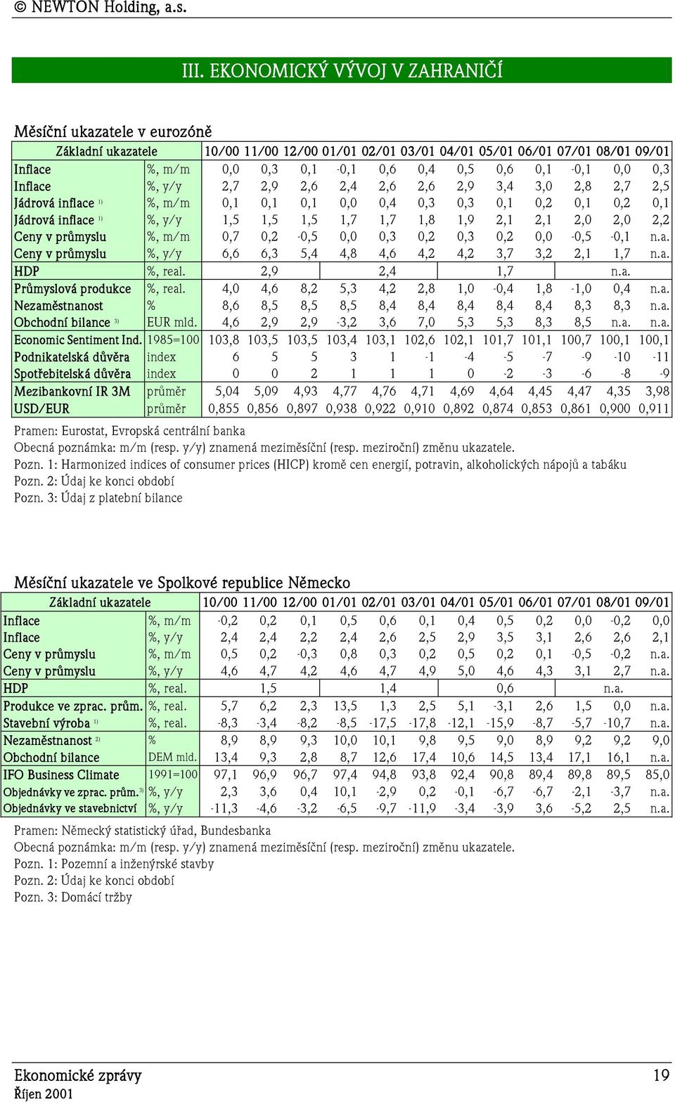 1,7 1,8 1,9 2,1 2,1 2,0 2,0 2,2 Ceny v průmyslu %, m/m 0,7 0,2-0,5 0,0 0,3 0,2 0,3 0,2 0,0-0,5-0,1 n.a. Ceny v průmyslu %, y/y 6,6 6,3 5,4 4,8 4,6 4,2 4,2 3,7 3,2 2,1 1,7 n.a. HDP %, real.