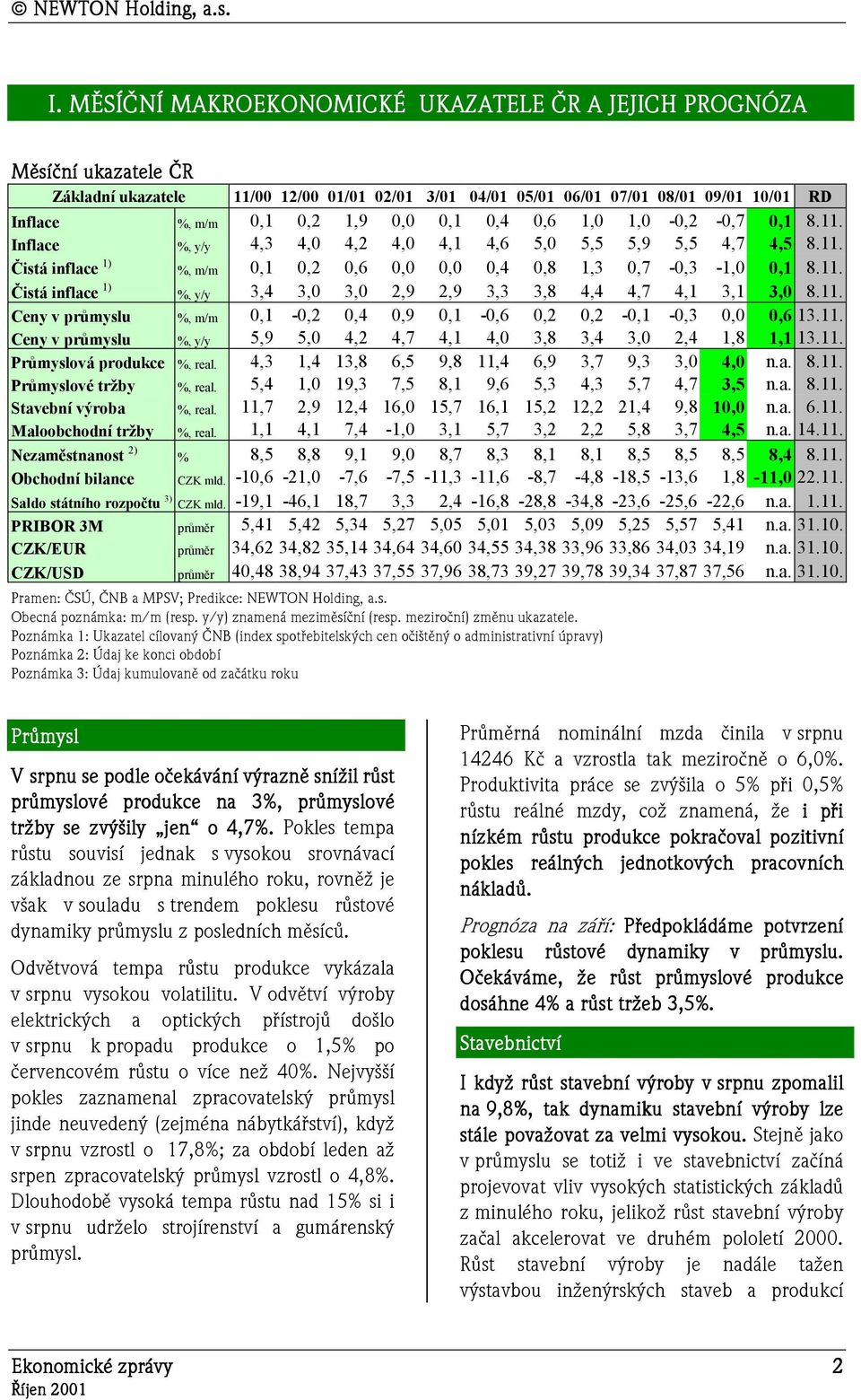 11. Ceny v průmyslu %, m/m 0,1-0,2 0,4 0,9 0,1-0,6 0,2 0,2-0,1-0,3 0,0 0,6 13.11. Ceny v průmyslu %, y/y 5,9 5,0 4,2 4,7 4,1 4,0 3,8 3,4 3,0 2,4 1,8 1,1 13.11. Průmyslová produkce %, real.