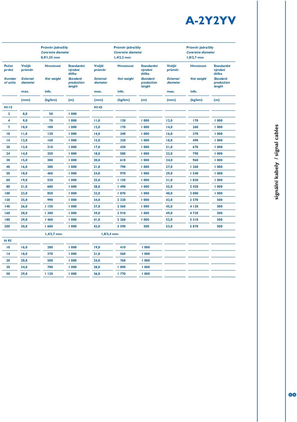 (mm) (kg/km) (m) H115 H145 2 8,0 50 1 000 4 9,0 70 1 000 11,0 120 1 000 12,0 170 1 000 7 10,0 100 1 000 12,0 170 1 000 14,0 260 1 000 10 11,0 130 1 000 14,0 240 1 000 16,0 370 1 000 14 12,0 160 1 000