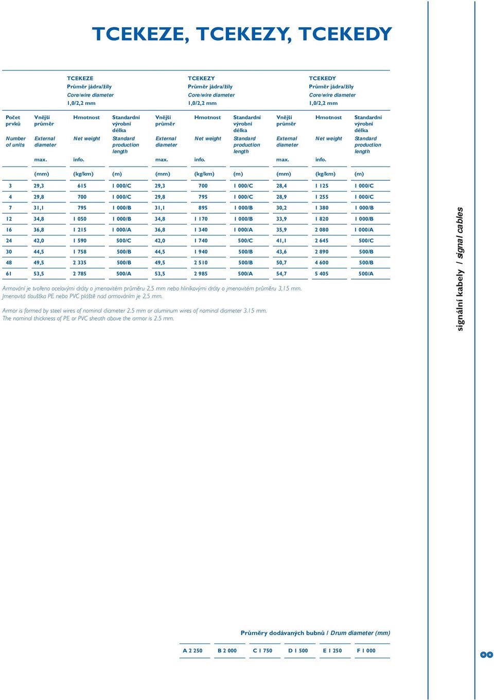 (mm) (kg/km) (m) 3 29,3 615 1 000/C 29,3 700 1 000/C 28,4 1 125 1 000/C 4 29,8 700 1 000/C 29,8 795 1 000/C 28,9 1 255 1 000/C 7 31,1 795 1 000/B 31,1 895 1 000/B 30,2 1 380 1 000/B 12 34,8 1 050 1