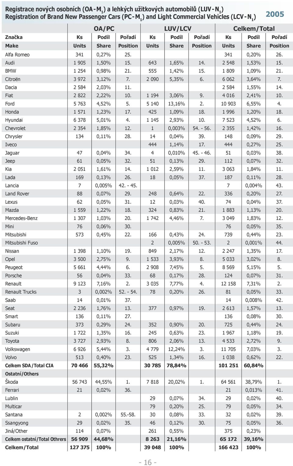 2 548 1,53% 15. BMW 1 254 0,98% 21. 555 1,42% 15. 1 809 1,09% 21. Citroën 3 972 3,12% 7. 2 090 5,35% 6. 6 062 3,64% 7. Dacia 2 584 2,03% 11. 2 584 1,55% 14. Fiat 2 822 2,22% 10. 1 194 3,06% 9.