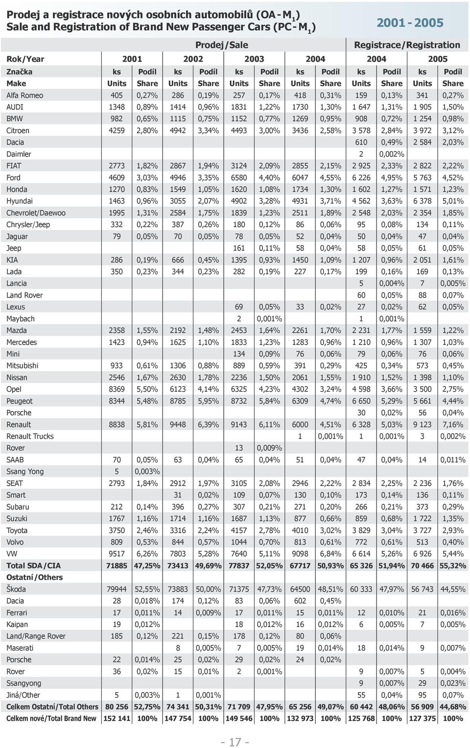 341 0,27% AUDI 1348 0,89% 1414 0,96% 1831 1,22% 1730 1,30% 1 647 1,31% 1 905 1,50% BMW 982 0,65% 1115 0,75% 1152 0,77% 1269 0,95% 908 0,72% 1 254 0,98% Citroen 4259 2,80% 4942 3,34% 4493 3,00% 3436