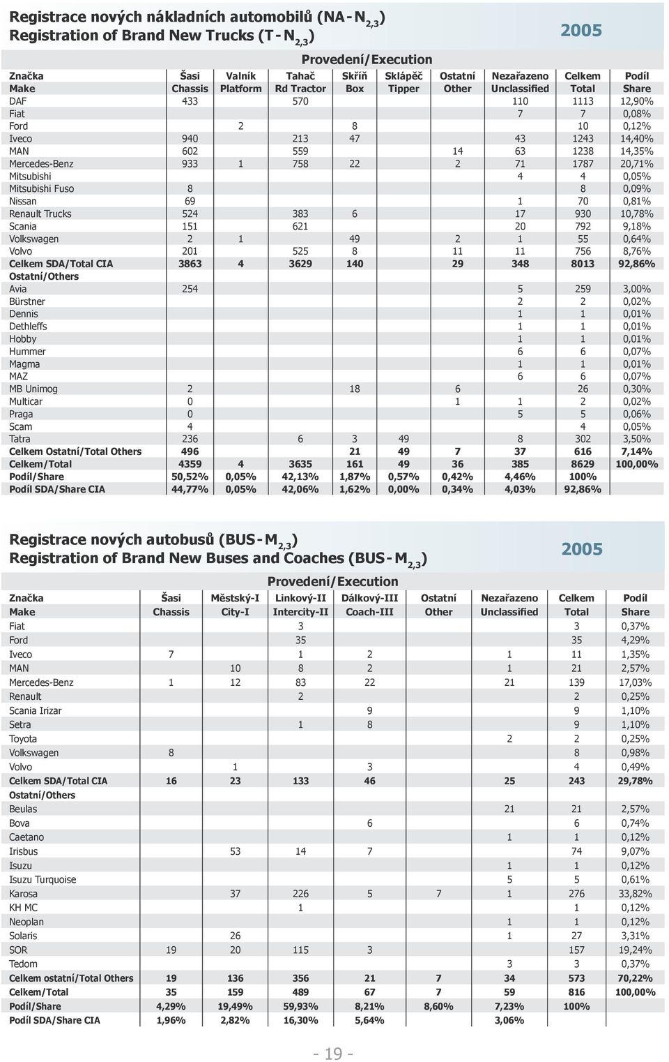 933 1 758 22 2 71 1787 20,71% Mitsubishi 4 4 0,05% Mitsubishi Fuso 8 8 0,09% Nissan 69 1 70 0,81% Renault Trucks 524 383 6 17 930 10,78% Scania 151 621 20 792 9,18% Volkswagen 2 1 49 2 1 55 0,64%