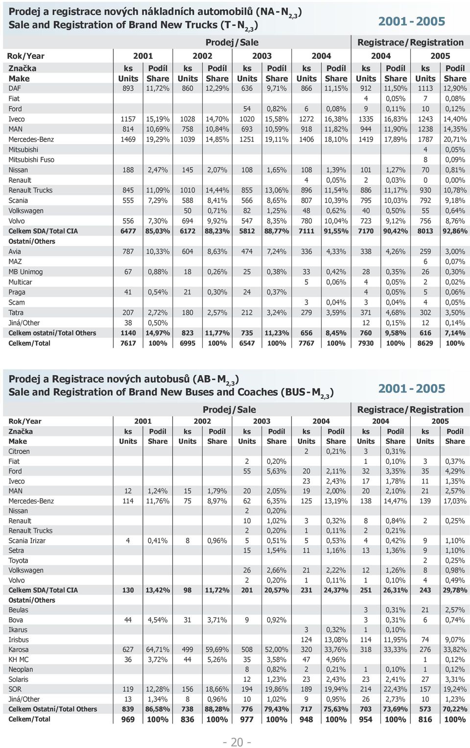 1113 12,90% Fiat 4 0,05% 7 0,08% Ford 54 0,82% 6 0,08% 9 0,11% 10 0,12% Iveco 1157 15,19% 1028 14,70% 1020 15,58% 1272 16,38% 1335 16,83% 1243 14,40% MAN 814 10,69% 758 10,84% 693 10,59% 918 11,82%