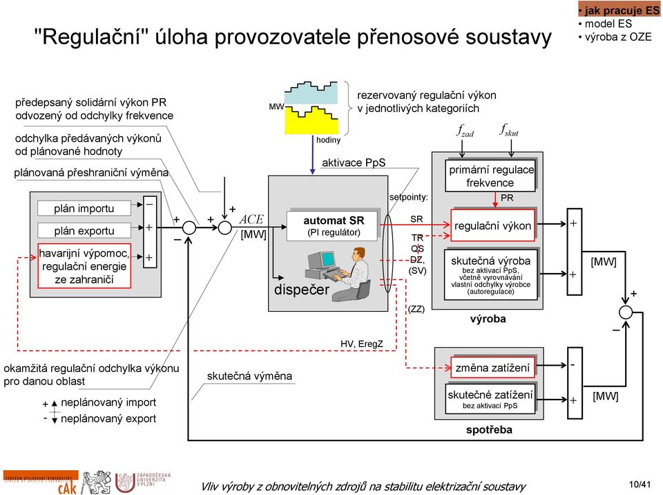 setpointy: SR TR QS DZ, (SV) (ZZ) f zad primární regulace frekvence regulační výkon regulační výkon skutečná výroba bez bez aktivací aktivacípps, včetně včetněvyrovnávání vyrovnávání vlastní