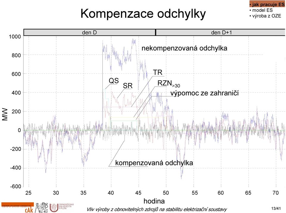 RZN >3 výpomoc ze zahraničí MW vykon [MW] 2 2-2 -2-4 -4 kompenzovaná odchylka -6-6