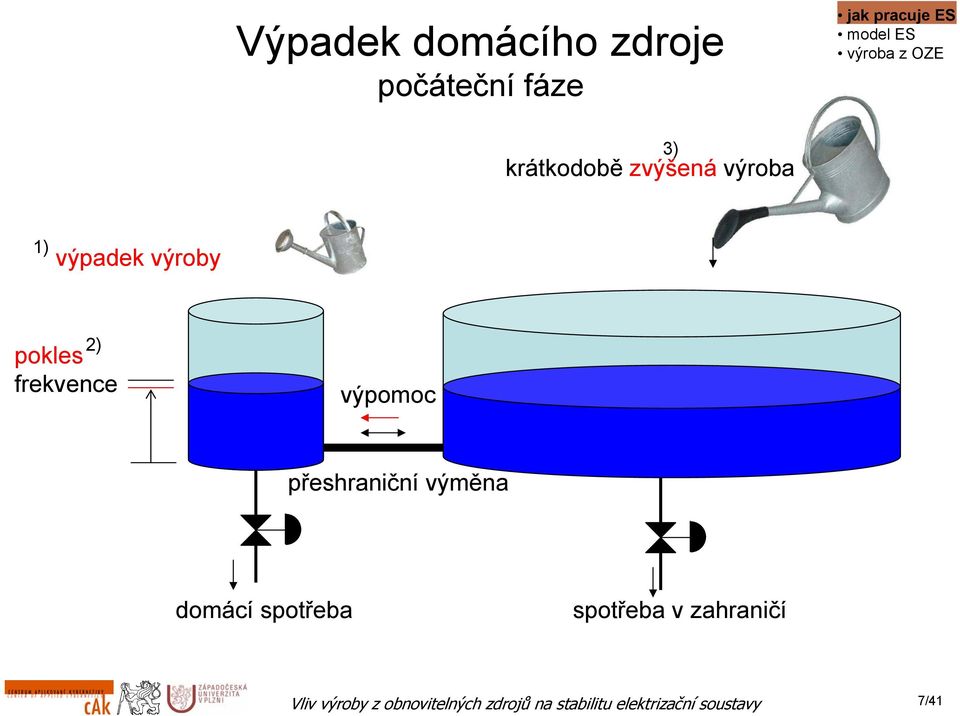 2) pokles frekvence výpomoc přeshraniční