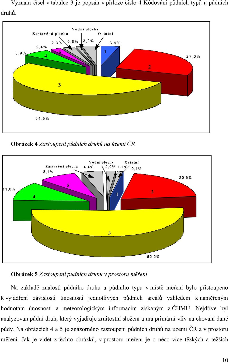 4,5 % Obrázek 4 Zastoupení půdních druhů na území ČR Z a sta v ě n á p lo c h a 8,1 % V o d n í p lo c h y O sta tn í 4,4 % 2,0 % 1,1 % 0,1 % 2 0,6 % 1 1,6 % 4 5 1 2 3 5 2,2 % Obrázek 5 Zastoupení