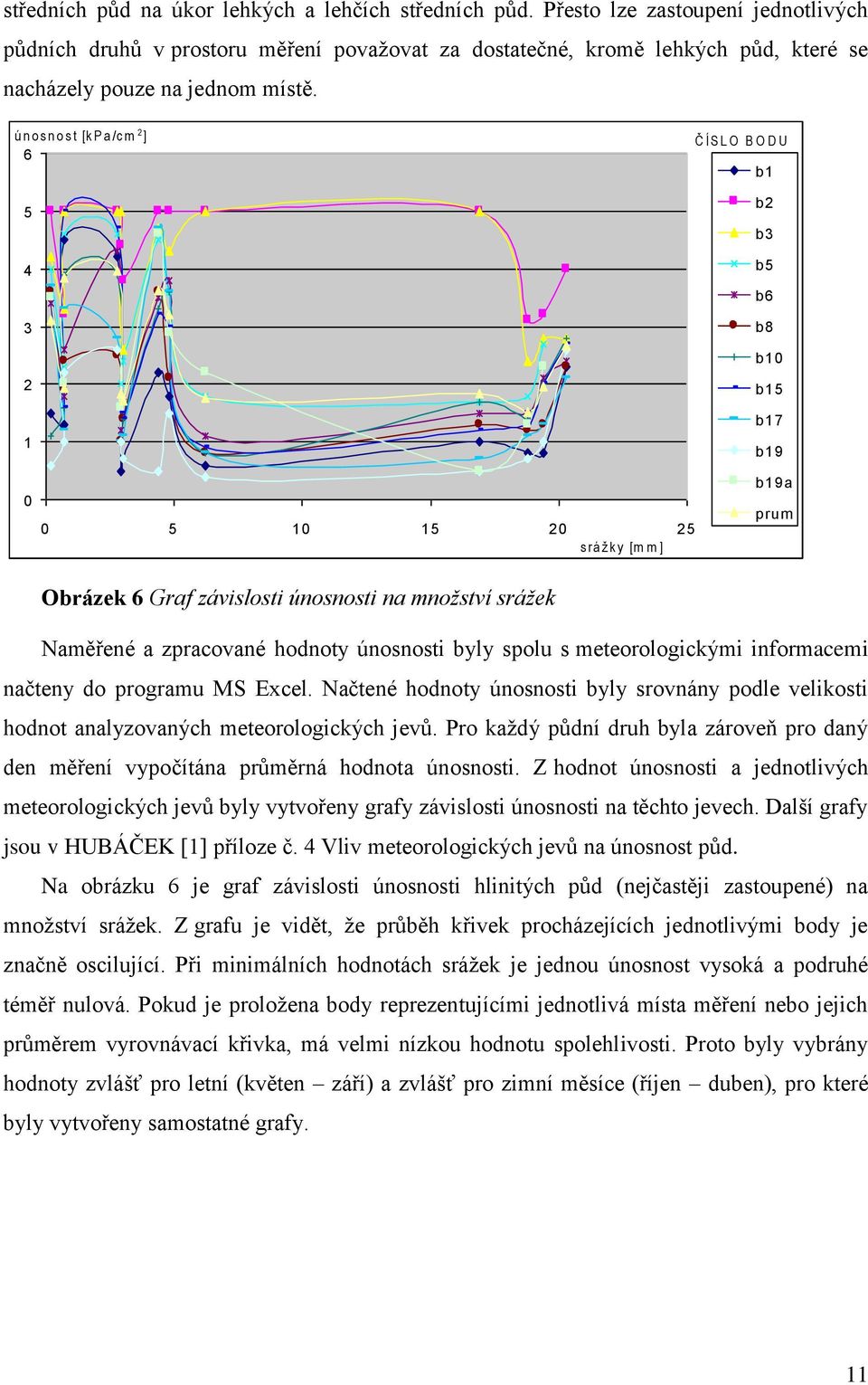 ú n o s n o s t [k P a /c m 2 ] 6 5 4 3 2 1 Č ÍS L O B O D U b1 b2 b3 b5 b6 b8 b10 b15 b17 b19 0 0 5 10 15 20 25 s r á ž k y [m m ] b19a prum Obrázek 6 Graf závislosti únosnosti na množství srážek