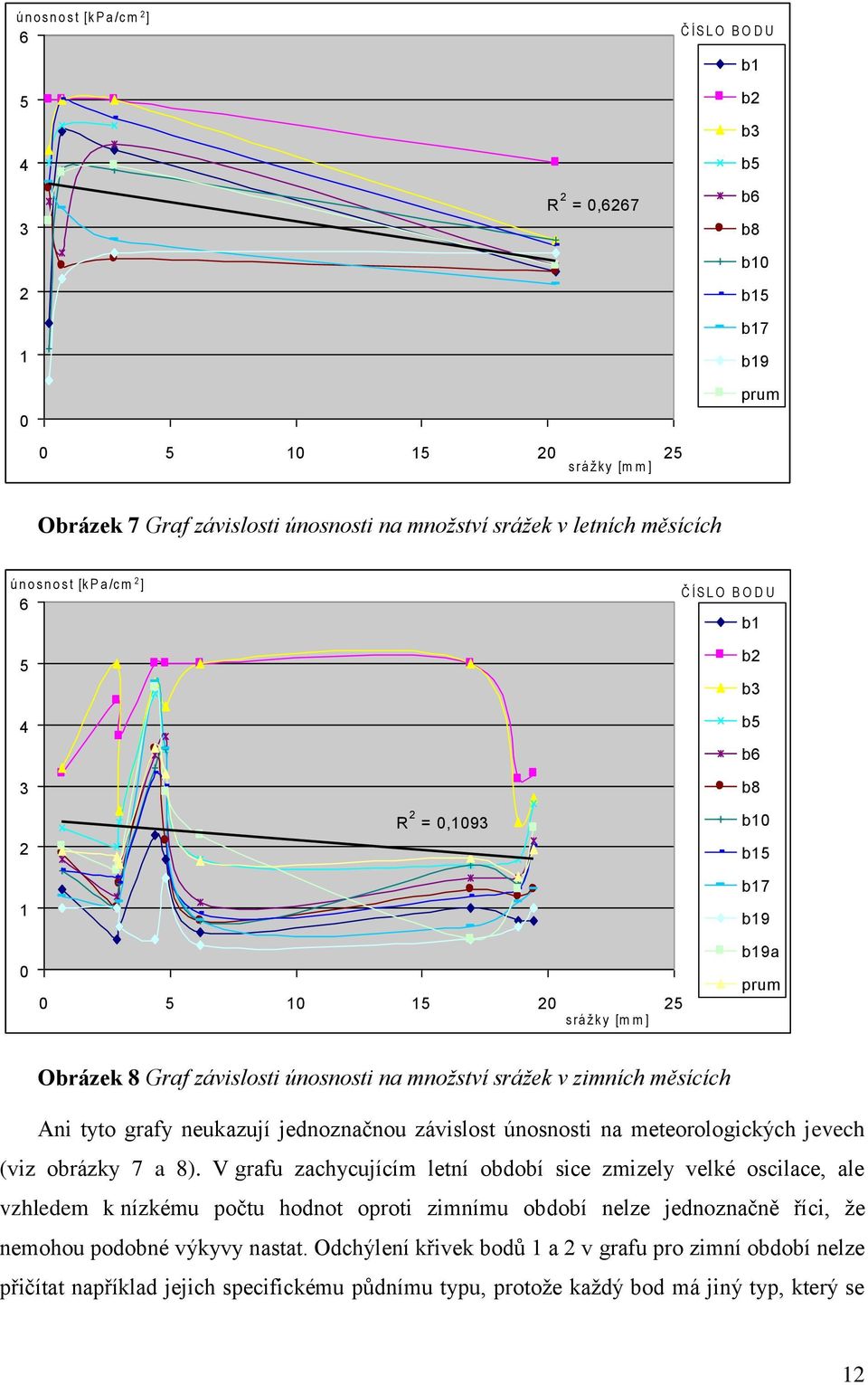 závislosti únosnosti na množství srážek v zimních měsících Ani tyto grafy neukazují jednoznačnou závislost únosnosti na meteorologických jevech (viz obrázky 7 a 8).