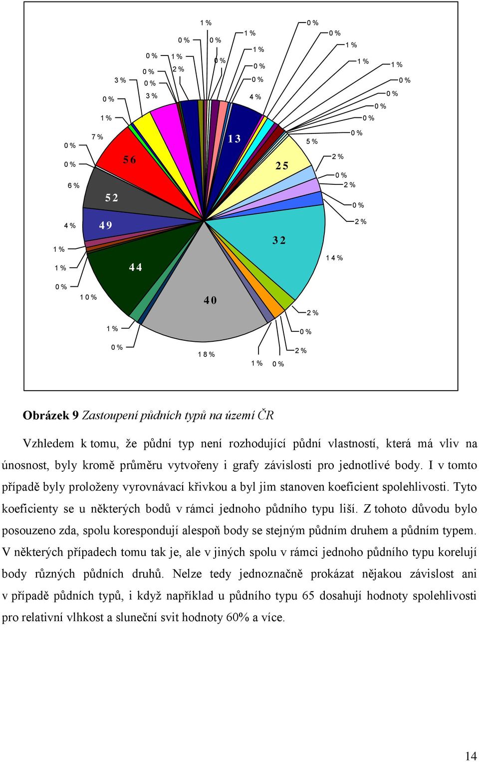 I v tomto případě byly proloţeny vyrovnávací křivkou a byl jim stanoven koeficient spolehlivosti. Tyto koeficienty se u některých bodů v rámci jednoho půdního typu liší.