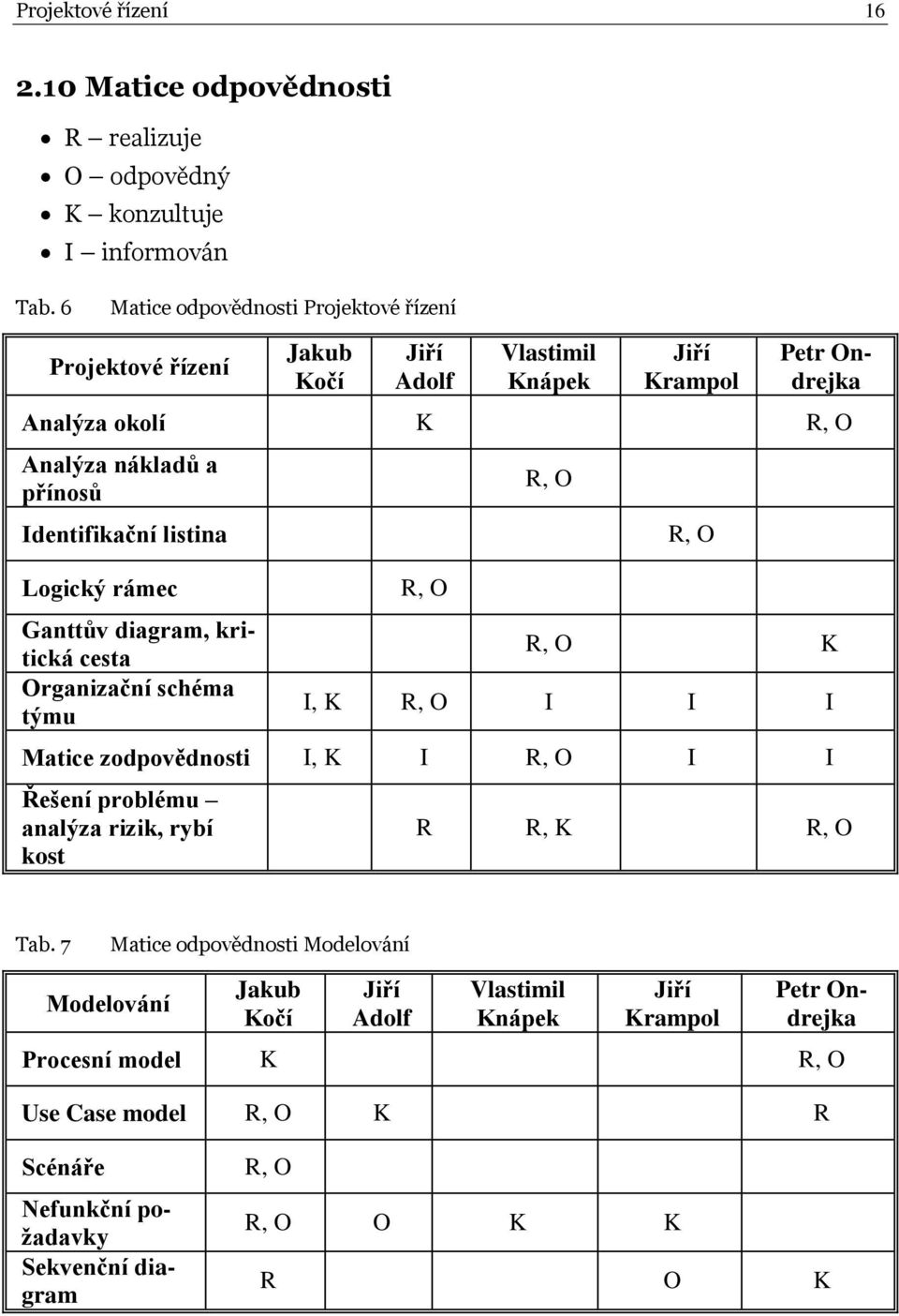 Identifikační listina Logický rámec Ganttův diagram, kritická cesta Organizační schéma týmu R, O R, O R, O R, O K I, K R, O I I I Matice zodpovědnosti I, K I R, O I I Řešení