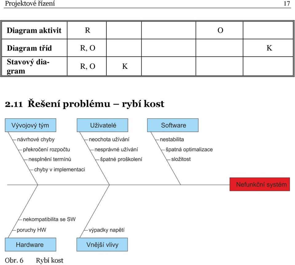 Stavový diagram R, O K 2.