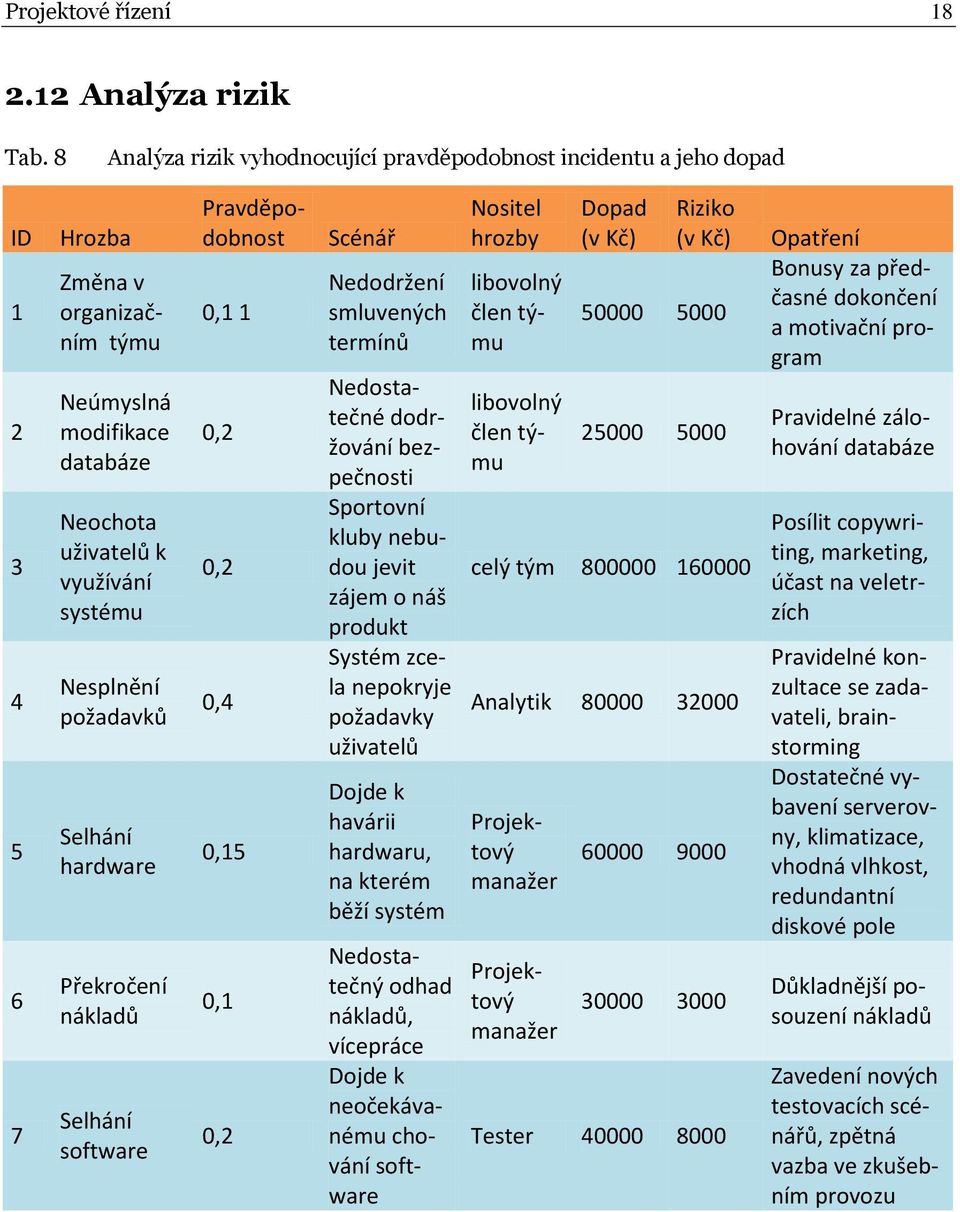 požadavků Selhání hardware Překročení nákladů Selhání software Pravděpodobnost 0,1 1 0,2 0,2 0,4 0,15 0,1 0,2 Scénář Nedodržení smluvených termínů Dopad (v Kč) Riziko (v Kč) Opatření Bonusy za