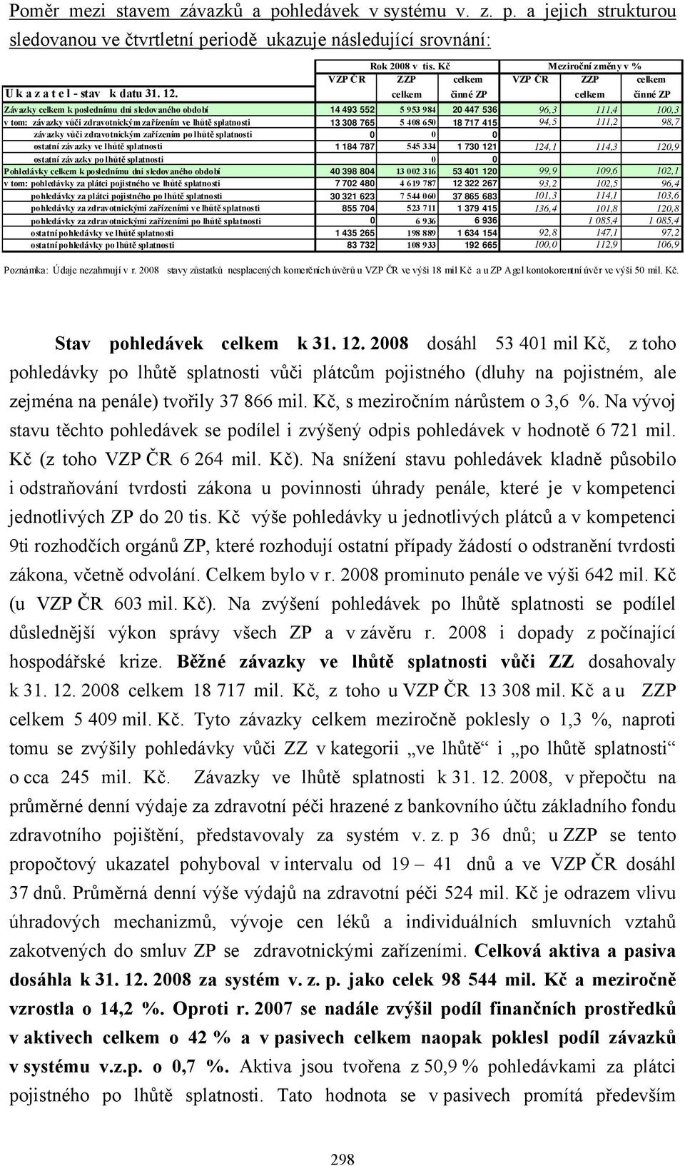 celkem činné ZP celkem činné ZP Závazky celkem k poslednímu dni sledovaného období 14 493 552 5 953 984 20 447 536 96,3 111,4 100,3 v tom: závazky vůči zdravotnickým zařízením ve lhůtě splatnosti 13