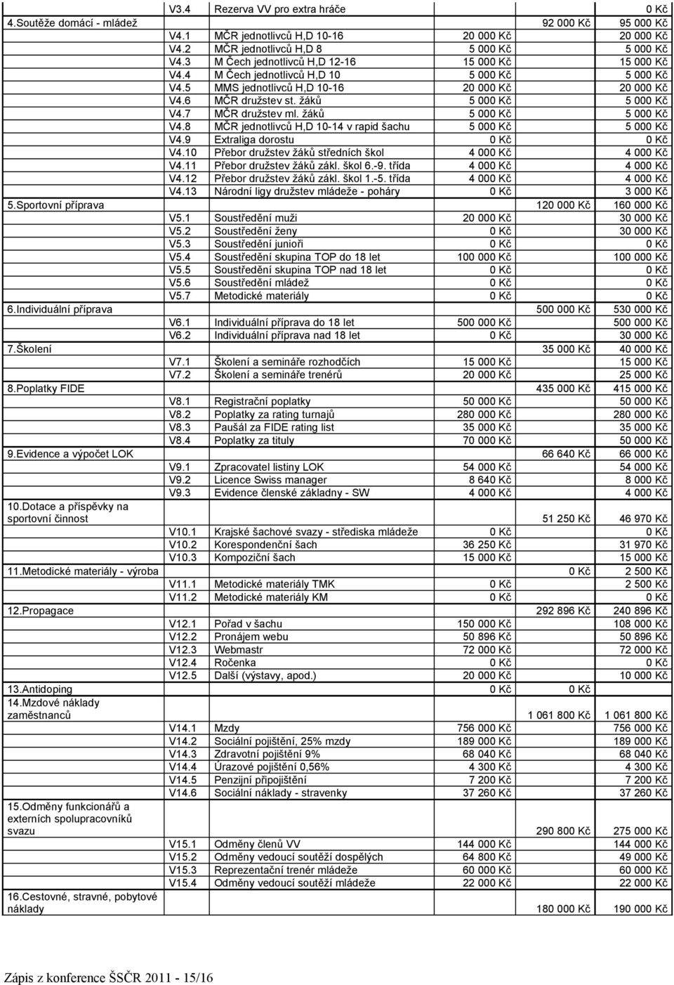 7 MČR družstev ml. žáků 5 000 Kč 5 000 Kč V4.8 MČR jednotlivců H,D 10-14 v rapid šachu 5 000 Kč 5 000 Kč V4.9 Extraliga dorostu 0 Kč 0 Kč V4.